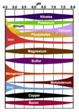 Ph Nutrient Availability Chart